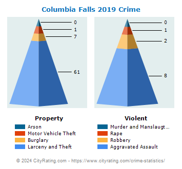 Columbia Falls Crime 2019