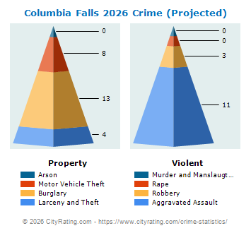 Columbia Falls Crime 2026