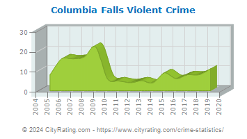 Columbia Falls Violent Crime