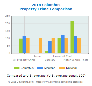 Columbus Property Crime vs. State and National Comparison