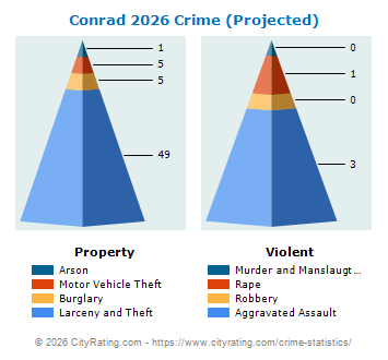 Conrad Crime 2026