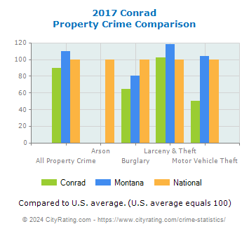 Conrad Property Crime vs. State and National Comparison
