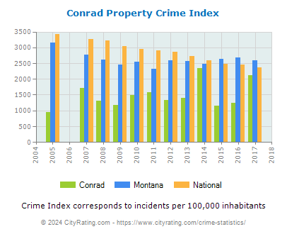 Conrad Property Crime vs. State and National Per Capita