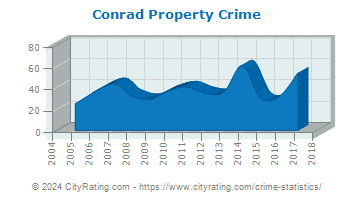 Conrad Property Crime