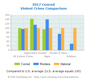 Conrad Violent Crime vs. State and National Comparison