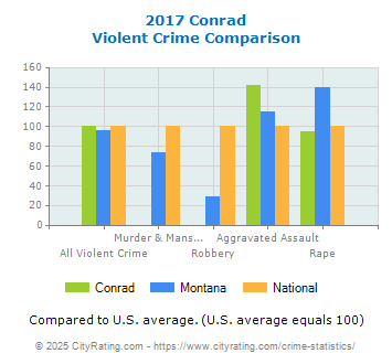 Conrad Violent Crime vs. State and National Comparison