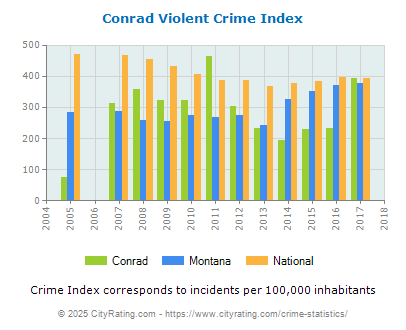 Conrad Violent Crime vs. State and National Per Capita