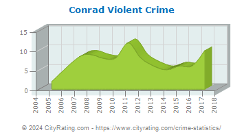 Conrad Violent Crime