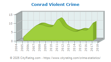 Conrad Violent Crime