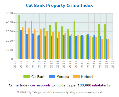 Cut Bank Property Crime vs. State and National Per Capita