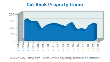 Cut Bank Property Crime