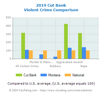 Cut Bank Violent Crime vs. State and National Comparison