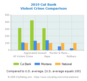 Cut Bank Violent Crime vs. State and National Comparison