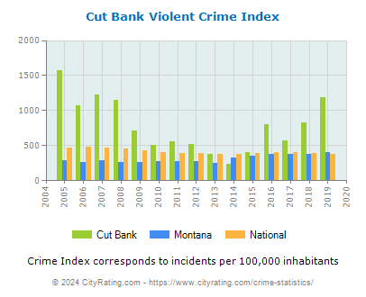 Cut Bank Violent Crime vs. State and National Per Capita