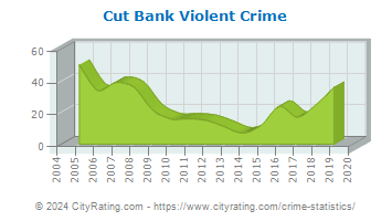 Cut Bank Violent Crime