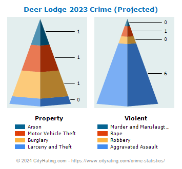Deer Lodge Crime 2023