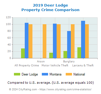 Deer Lodge Property Crime vs. State and National Comparison