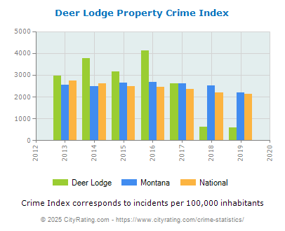 Deer Lodge Property Crime vs. State and National Per Capita