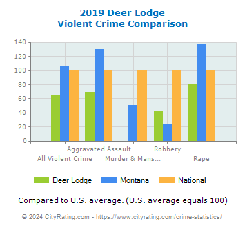 Deer Lodge Violent Crime vs. State and National Comparison