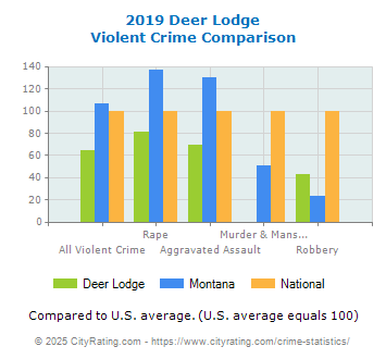 Deer Lodge Violent Crime vs. State and National Comparison