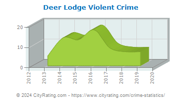 Deer Lodge Violent Crime