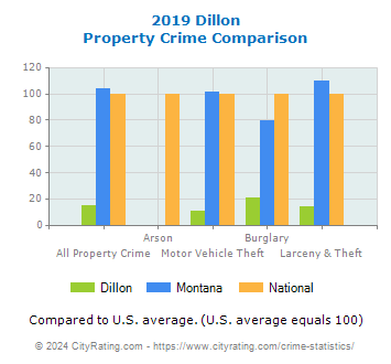 Dillon Property Crime vs. State and National Comparison
