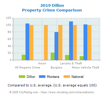 Dillon Property Crime vs. State and National Comparison