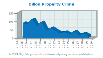 Dillon Property Crime