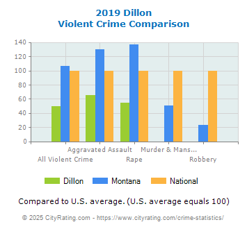 Dillon Violent Crime vs. State and National Comparison