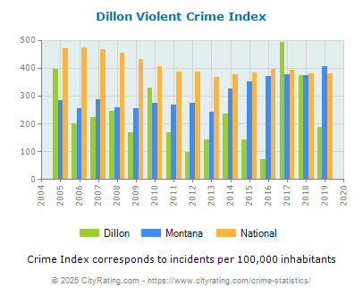 Dillon Violent Crime vs. State and National Per Capita