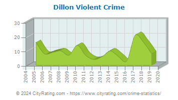 Dillon Violent Crime