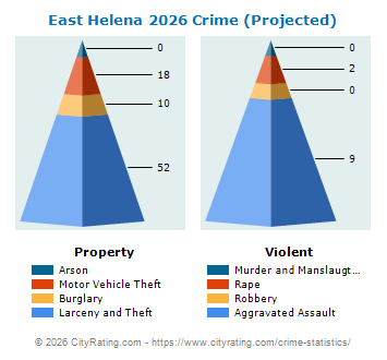 East Helena Crime 2026