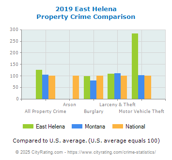 East Helena Property Crime vs. State and National Comparison