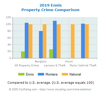 Ennis Property Crime vs. State and National Comparison