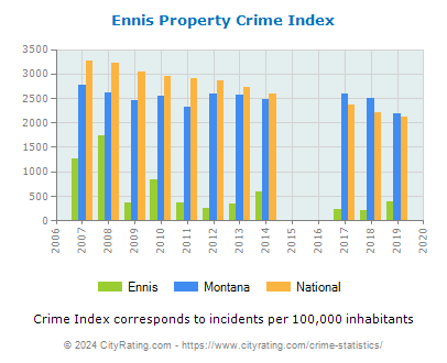 Ennis Property Crime vs. State and National Per Capita