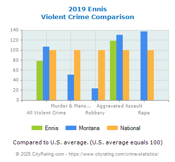 Ennis Violent Crime vs. State and National Comparison