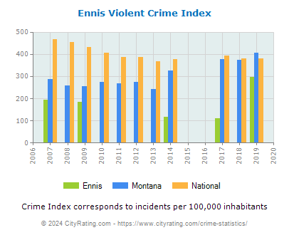 Ennis Violent Crime vs. State and National Per Capita