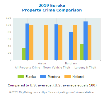 Eureka Property Crime vs. State and National Comparison