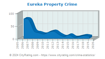 Eureka Property Crime