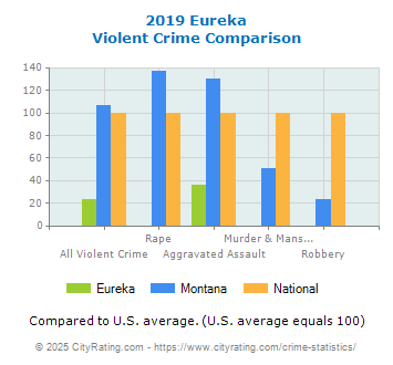 Eureka Violent Crime vs. State and National Comparison