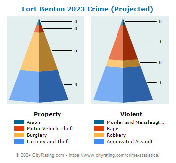 Fort Benton Crime 2023