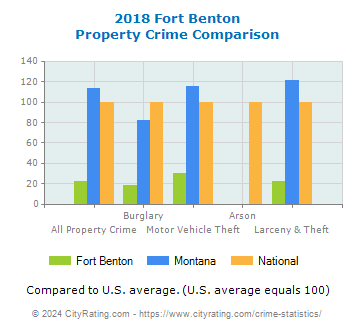 Fort Benton Property Crime vs. State and National Comparison