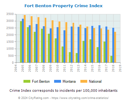 Fort Benton Property Crime vs. State and National Per Capita