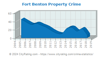 Fort Benton Property Crime