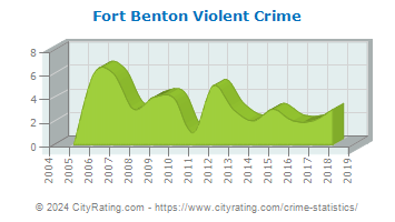 Fort Benton Violent Crime
