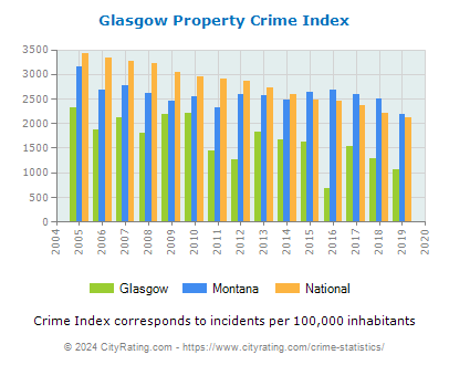 Glasgow Property Crime vs. State and National Per Capita