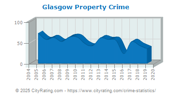 Glasgow Property Crime