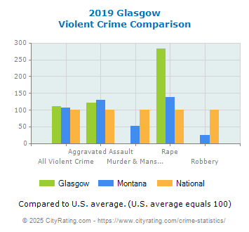 Glasgow Violent Crime vs. State and National Comparison