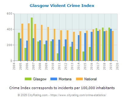 Glasgow Violent Crime vs. State and National Per Capita