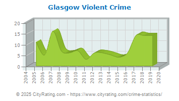 Glasgow Violent Crime